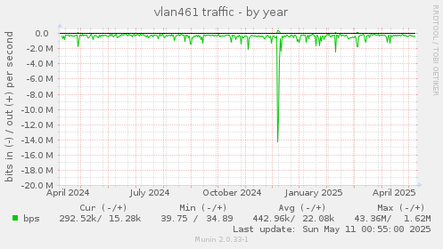 vlan461 traffic