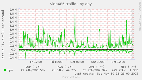vlan486 traffic