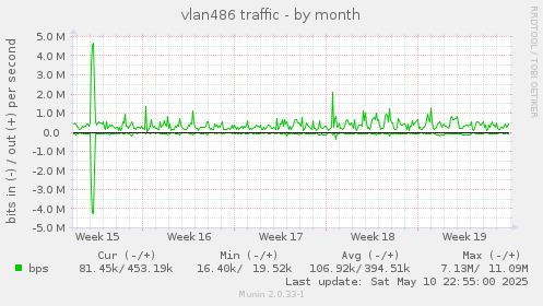 vlan486 traffic
