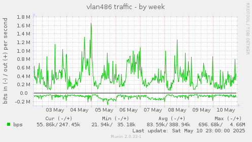 vlan486 traffic