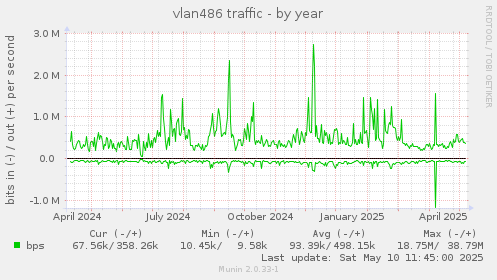 vlan486 traffic