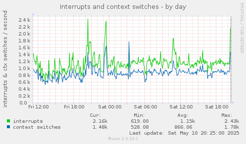 Interrupts and context switches