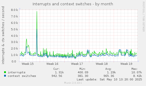 monthly graph