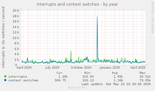 Interrupts and context switches