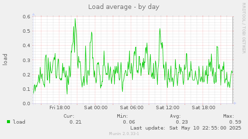 Load average