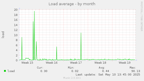 Load average