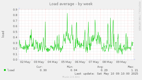 Load average