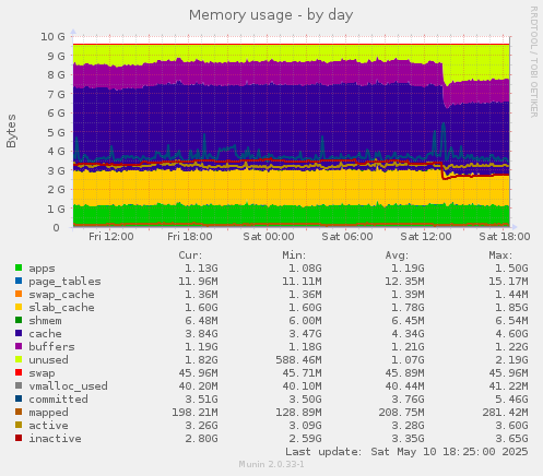 Memory usage