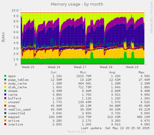 Memory usage