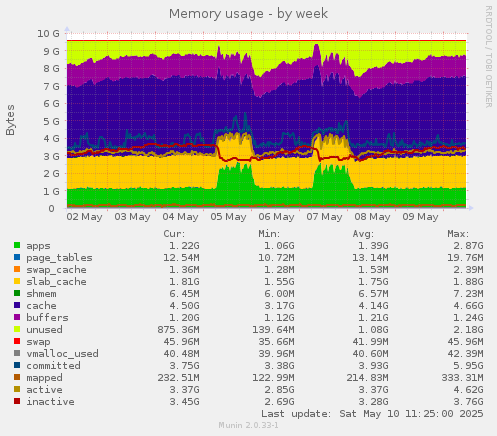 Memory usage