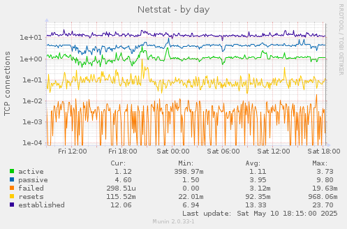 Netstat