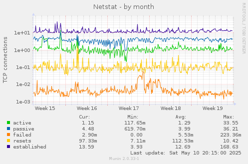 Netstat