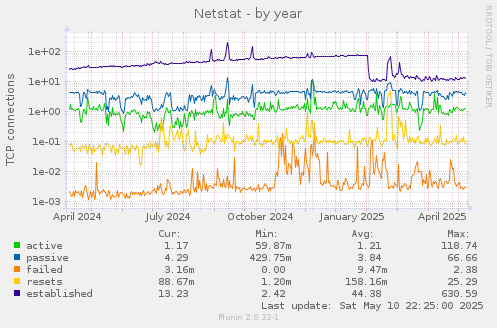 Netstat