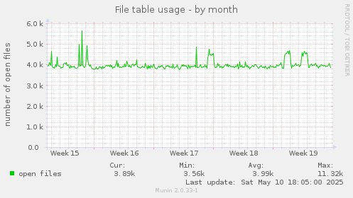 monthly graph