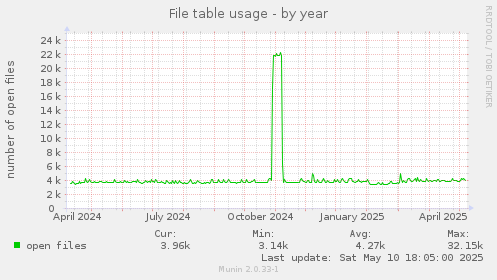 File table usage