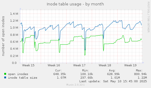 Inode table usage