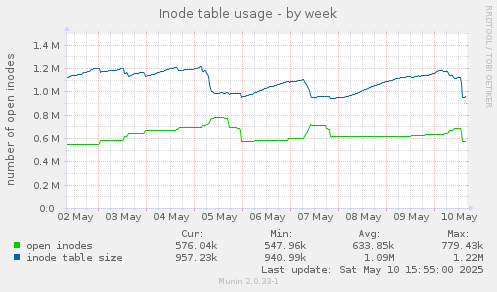 Inode table usage