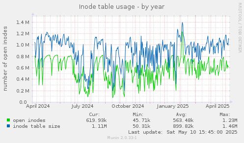 Inode table usage