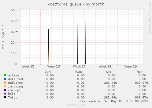 Postfix Mailqueue