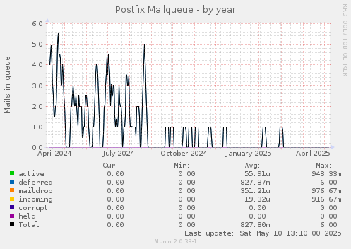 Postfix Mailqueue