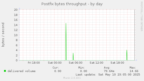 Postfix bytes throughput