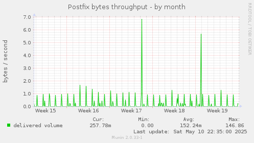 Postfix bytes throughput