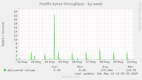 Postfix bytes throughput