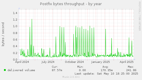 Postfix bytes throughput