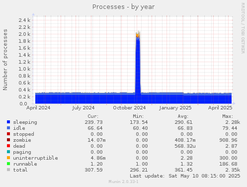 Processes