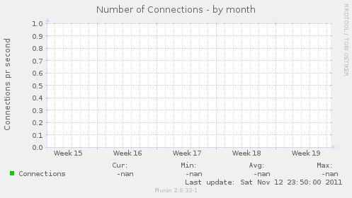 Number of Connections