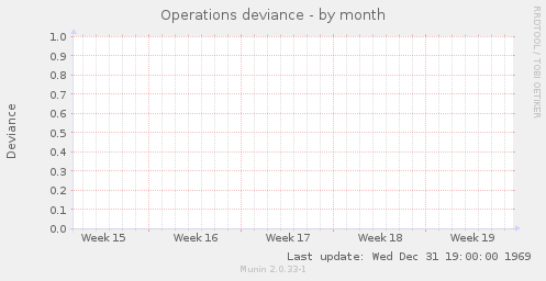 Operations deviance
