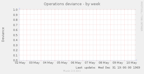 Operations deviance
