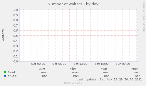 Number of Waiters
