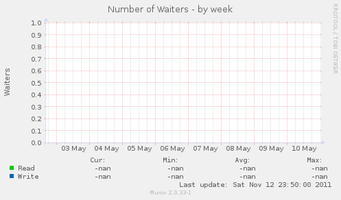 Number of Waiters