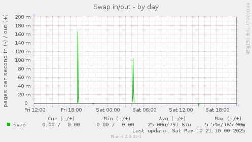 Swap in/out