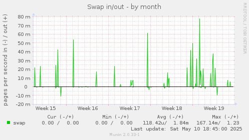 Swap in/out