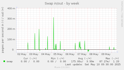 Swap in/out