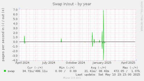Swap in/out