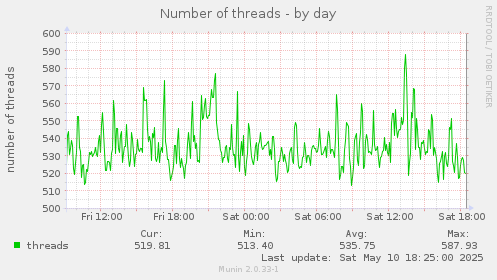 daily graph