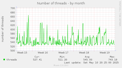monthly graph