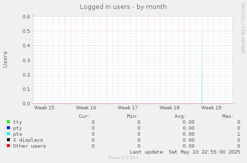 Logged in users