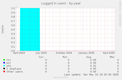 Logged in users