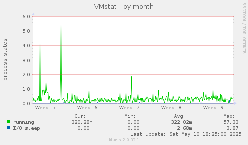 VMstat