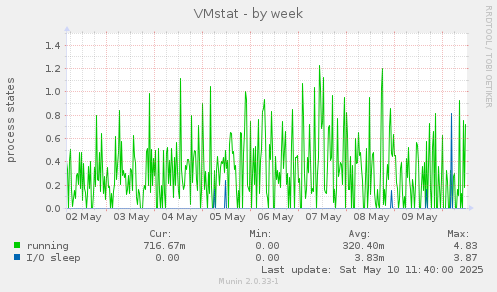 VMstat