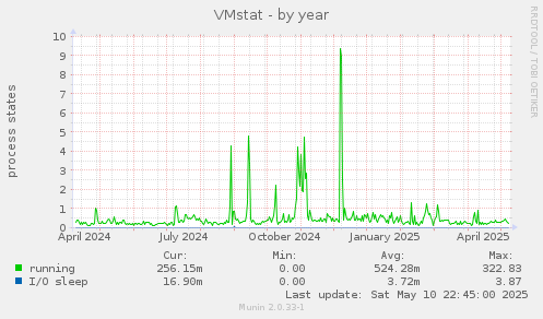 VMstat