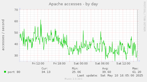 Apache accesses