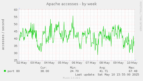 Apache accesses