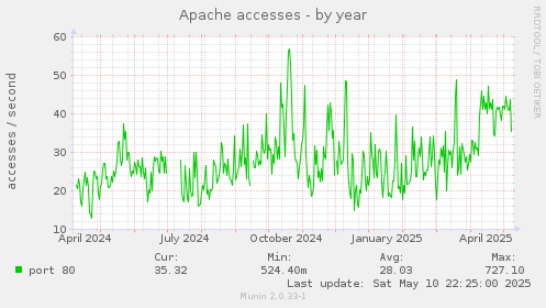Apache accesses