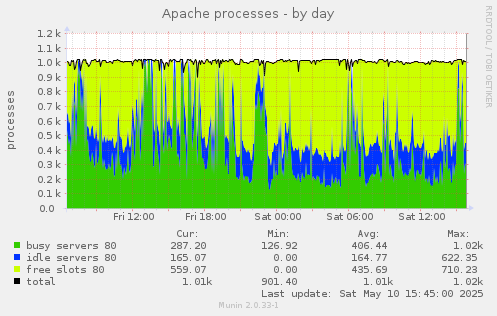 Apache processes