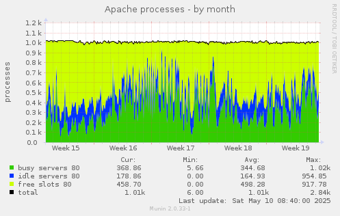 Apache processes